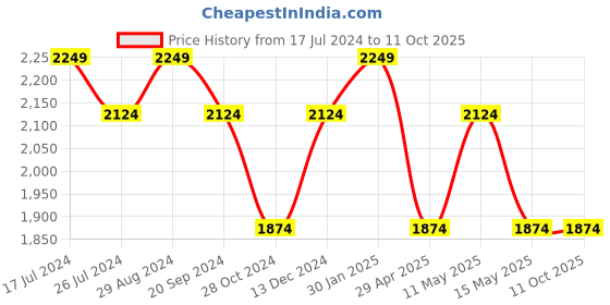 tatacliq.com DDecor Printed Blue 136 TC Cotton King Fitted Bed Sheet With 2 Pillow Covers ddecor Price History Graph from 17 Jul 2024 to 10 Oct 2025