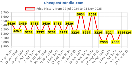tatacliq.com DDecor Printed Blue 136 TC Cotton Single Bedding Set ddecor Price History Graph from 17 Jul 2024 to 22 Nov 2025