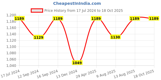 tatacliq.com DDecor Printed Blue 150 TC Cotton Single Bedsheet with 1 Pillow Cover ddecor Price History Graph from 17 Jul 2024 to 17 Oct 2025