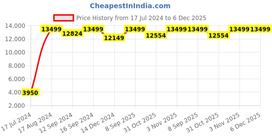 tatacliq.com DDecor Printed Blue 210 TC Cotton King Bedding Sets ddecor Price History Graph from 17 Jul 2024 to 6 Dec 2025