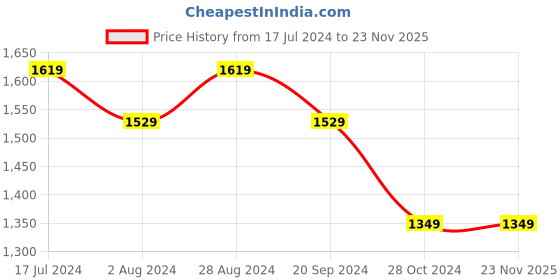 tatacliq.com DDecor Printed Brown 136 TC Cotton Double Bedsheet with 2 Pillow Covers ddecor Price History Graph from 17 Jul 2024 to 23 Nov 2025