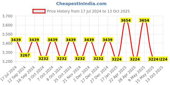 tatacliq.com DDecor Printed Green 136 TC Cotton Single Bedding Set ddecor Price History Graph from 17 Jul 2024 to 12 Oct 2025