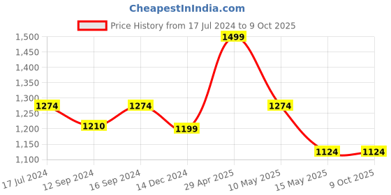 tatacliq.com DDecor Printed Navy 140 TC Cotton Single Bedsheet with 1 Pillow Cover ddecor Price History Graph from 17 Jul 2024 to 8 Oct 2025