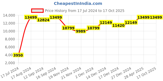 tatacliq.com DDecor Printed Red 210 TC Cotton King Bedding Sets ddecor Price History Graph from 17 Jul 2024 to 16 Oct 2025
