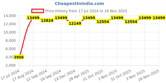 tatacliq.com DDecor Printed Red 210 TC Cotton King Bedding Sets ddecor Price History Graph from 17 Jul 2024 to 26 Nov 2025