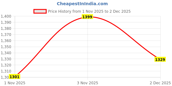tatacliq.com DDecor Radiance Green Cotton Geometric 144 TC Single Bedsheet with Pillow Cover ddecor Price History Graph from 1 Nov 2025 to 2 Dec 2025