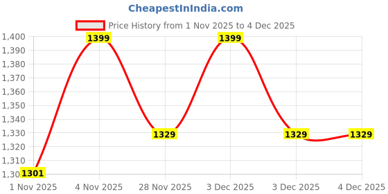 tatacliq.com DDecor Radiance Turquoise Cotton Ethnic Motifs 144 TC Single Bedsheet with Pillow Cover ddecor Price History Graph from 1 Nov 2025 to 3 Dec 2025