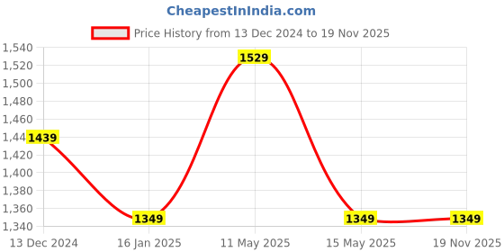 tatacliq.com ddecor live beautiful DDECOR - Rapture Rose  100% Cotton Double Bedsheet with 2 Pillow Covers, Pink ddecor live beautiful Price History Graph from 13 Dec 2024 to 18 Nov 2025