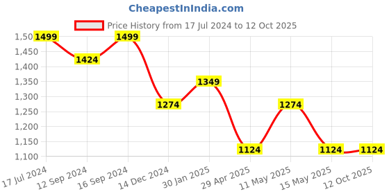 tatacliq.com DDecor Red & Brown Cotton 150 TC Single Size Bedsheet With Pillow Cover ddecor Price History Graph from 17 Jul 2024 to 12 Oct 2025