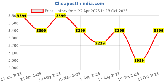 tatacliq.com DDecor Red & White Cotton 145 TC King Bedsheet with 2 Pillow Covers ddecor Price History Graph from 22 Apr 2025 to 13 Oct 2025