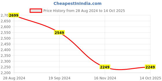 tatacliq.com DDecor Red Cotton 136 TC King Size Bedsheet With Pillow Covers ddecor Price History Graph from 28 Aug 2024 to 13 Oct 2025