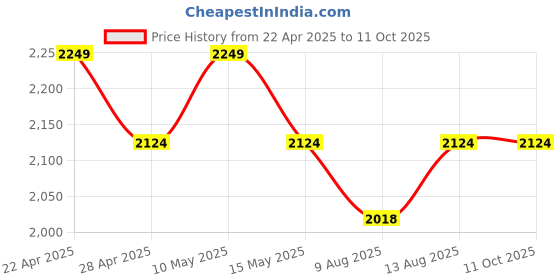 tatacliq.com DDecor Red Cotton 145 TC Double Bedsheet with 2 Pillow Covers ddecor Price History Graph from 22 Apr 2025 to 10 Oct 2025