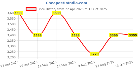 tatacliq.com DDecor Red Cotton 145 TC King Bedsheet with 2 Pillow Covers ddecor Price History Graph from 22 Apr 2025 to 13 Oct 2025