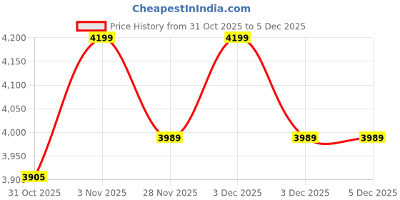 tatacliq.com DDecor Red Cotton 145TC Floral Print Reversible Dohar ddecor Price History Graph from 31 Oct 2025 to 5 Dec 2025