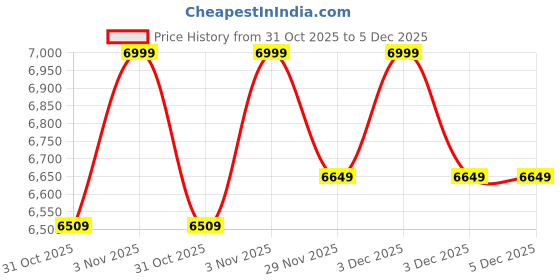 tatacliq.com DDecor Red Cotton Floral Primary Collection King Bedsheet & Quilt with 2 Pillow Covers ddecor Price History Graph from 31 Oct 2025 to 5 Dec 2025