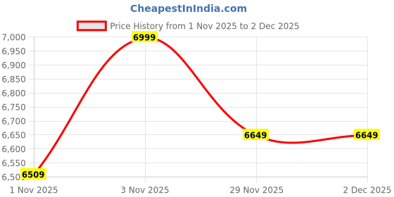 tatacliq.com DDecor Red Cotton Primary Collection King Bedsheet & Quilt with 2 Pillow Covers ddecor Price History Graph from 1 Nov 2025 to 2 Dec 2025