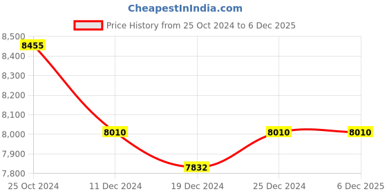 tatacliq.com Ddecor Rugs Black Polypropylene Geometric Rugs ddecor Price History Graph from 25 Oct 2024 to 6 Dec 2025