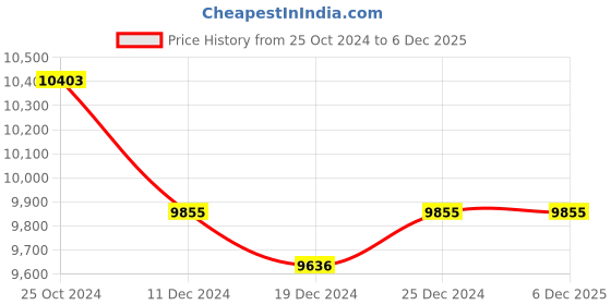 tatacliq.com Ddecor Rugs Black Polypropylene Solid Rugs ddecor Price History Graph from 25 Oct 2024 to 6 Dec 2025