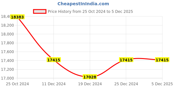 tatacliq.com Ddecor Rugs Black Polypropylene Textured Rugs ddecor Price History Graph from 25 Oct 2024 to 5 Dec 2025