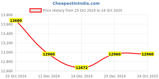 tatacliq.com Ddecor Rugs Blue Polypropylene Small print Rugs ddecor Price History Graph from 25 Oct 2024 to 24 Oct 2025