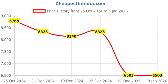 tatacliq.com Ddecor Rugs Brown Blended Textured Rugs ddecor Price History Graph from 25 Oct 2024 to 31 Dec 2025
