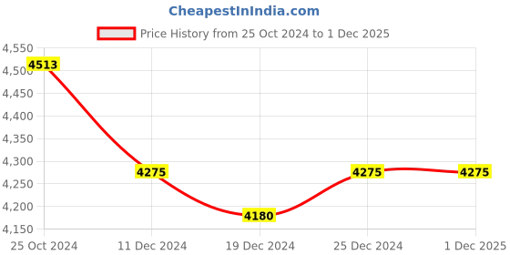 tatacliq.com Ddecor Rugs Brown Polypropylene Solid Rugs ddecor Price History Graph from 25 Oct 2024 to 1 Dec 2025
