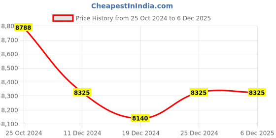 tatacliq.com Ddecor Rugs Brown Polypropylene Textured Rugs ddecor Price History Graph from 25 Oct 2024 to 6 Dec 2025