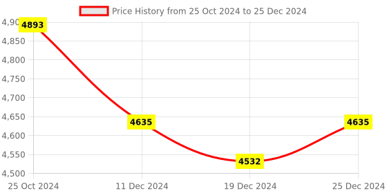 tatacliq.com Ddecor Rugs Dark Blue Polyester Solid Rugs ddecor Price History Graph from 25 Oct 2024 to 25 Dec 2024