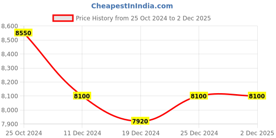tatacliq.com Ddecor Rugs Grey Blended Printed Rugs ddecor Price History Graph from 25 Oct 2024 to 2 Dec 2025