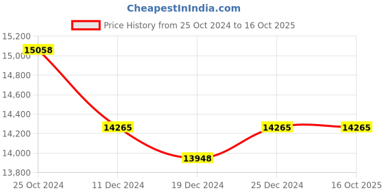 tatacliq.com Ddecor Rugs Grey Polyester Solid Rugs ddecor Price History Graph from 25 Oct 2024 to 15 Oct 2025