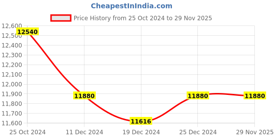 tatacliq.com Ddecor Rugs Grey Polyester Solid Rugs ddecor Price History Graph from 25 Oct 2024 to 28 Nov 2025