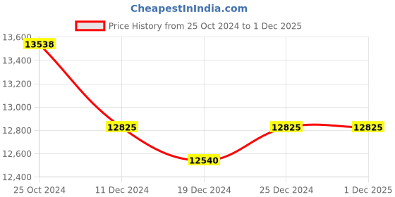 tatacliq.com Ddecor Rugs Grey Polyester Solid Rugs ddecor Price History Graph from 25 Oct 2024 to 1 Dec 2025