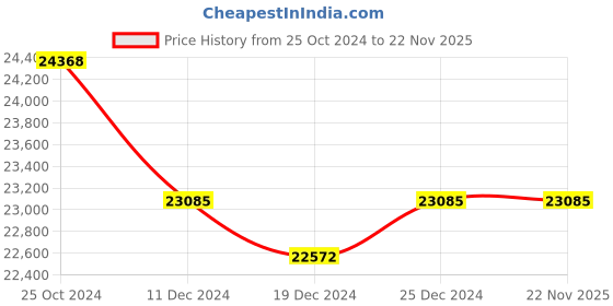 tatacliq.com Ddecor Rugs Grey Polyester Solid Rugs ddecor Price History Graph from 25 Oct 2024 to 22 Nov 2025