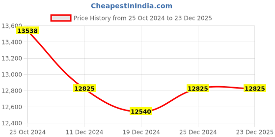 tatacliq.com Ddecor Rugs Grey Polyester Solid Rugs ddecor Price History Graph from 25 Oct 2024 to 23 Dec 2025