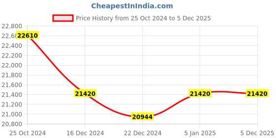 tatacliq.com Ddecor Rugs Grey Polyester Solid Rugs ddecor Price History Graph from 25 Oct 2024 to 4 Dec 2025