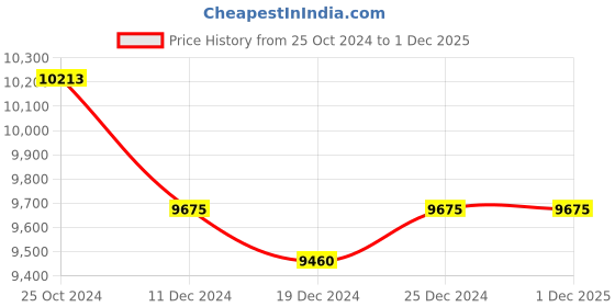 tatacliq.com Ddecor Rugs Grey Polypropylene Geometric Rugs ddecor Price History Graph from 25 Oct 2024 to 30 Nov 2025