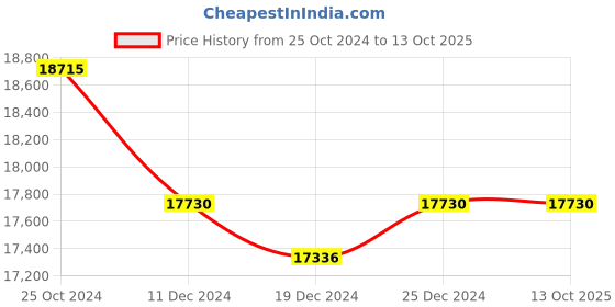 tatacliq.com Ddecor Rugs Grey Polypropylene Solid Rugs ddecor Price History Graph from 25 Oct 2024 to 12 Oct 2025