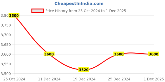 tatacliq.com Ddecor Rugs Grey Polypropylene Stripes Rugs ddecor Price History Graph from 25 Oct 2024 to 30 Nov 2025