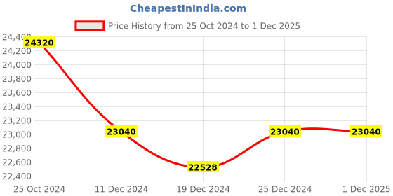 tatacliq.com Ddecor Rugs Grey Polypropylene Textured Rugs ddecor Price History Graph from 25 Oct 2024 to 29 Nov 2025