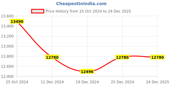 tatacliq.com Ddecor Rugs Multicolor Polypropylene Floral Rugs ddecor Price History Graph from 25 Oct 2024 to 24 Dec 2025
