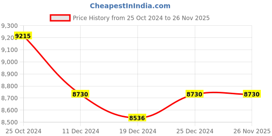 tatacliq.com Ddecor Rugs Pink Polypropylene Printed Rugs ddecor Price History Graph from 25 Oct 2024 to 25 Nov 2025
