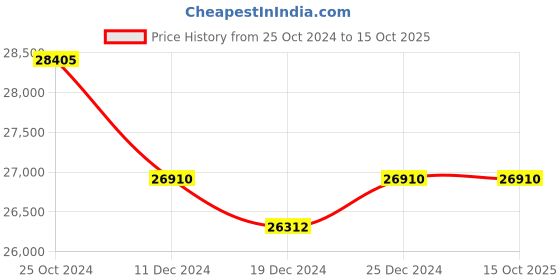 tatacliq.com Ddecor Rugs Red Blended Textured Rugs ddecor Price History Graph from 25 Oct 2024 to 14 Oct 2025