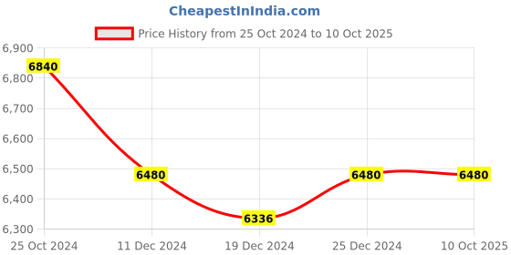 tatacliq.com Ddecor Rugs Red Polyester Abstract Rugs ddecor Price History Graph from 25 Oct 2024 to 8 Oct 2025