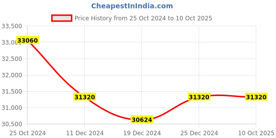 tatacliq.com Ddecor Rugs Red Polyester Abstract Rugs ddecor Price History Graph from 25 Oct 2024 to 10 Oct 2025