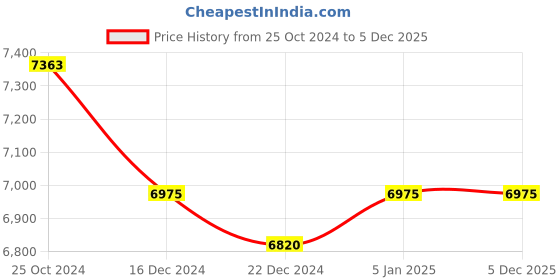 tatacliq.com Ddecor Rugs White Polyester Solid Rugs ddecor Price History Graph from 25 Oct 2024 to 4 Dec 2025