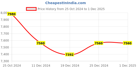 tatacliq.com Ddecor Rugs White Polyester Solid Rugs ddecor Price History Graph from 25 Oct 2024 to 30 Nov 2025