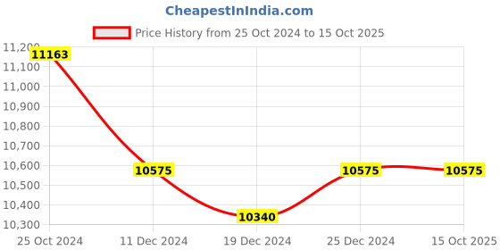 tatacliq.com Ddecor Rugs White Polypropylene Solid Rugs ddecor Price History Graph from 25 Oct 2024 to 15 Oct 2025