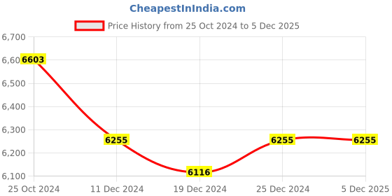 tatacliq.com Ddecor Rugs White Polypropylene Solid Rugs ddecor Price History Graph from 25 Oct 2024 to 5 Dec 2025