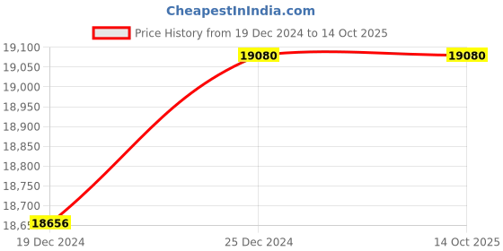 tatacliq.com Ddecor Rugs White Polypropylene Solid Rugs ddecor Price History Graph from 19 Dec 2024 to 13 Oct 2025