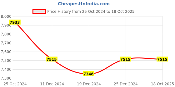 tatacliq.com Ddecor Rugs White Polypropylene Textured Rugs ddecor Price History Graph from 25 Oct 2024 to 18 Oct 2025